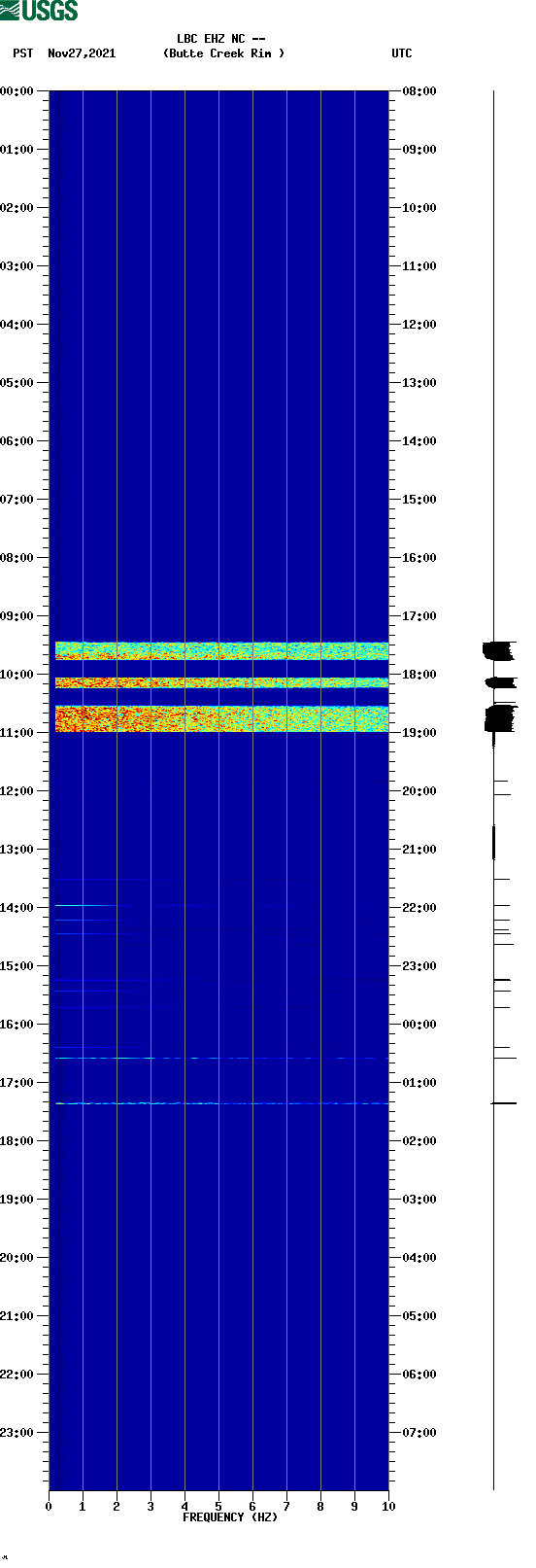 spectrogram plot