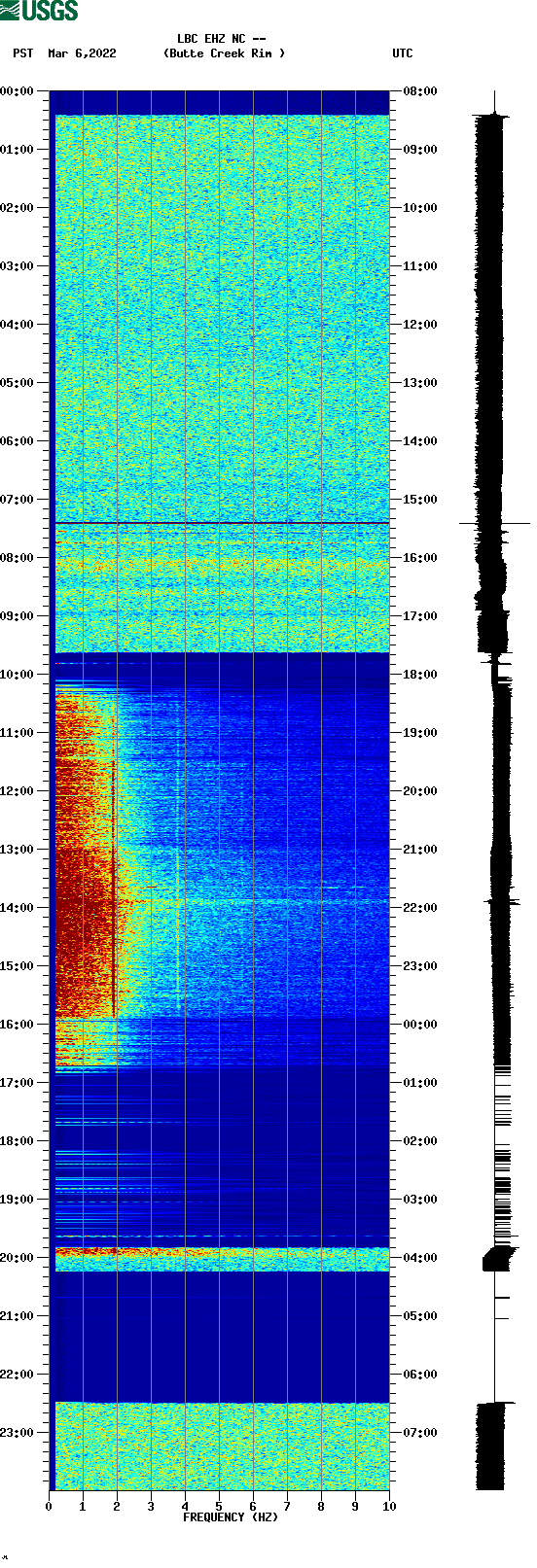 spectrogram plot