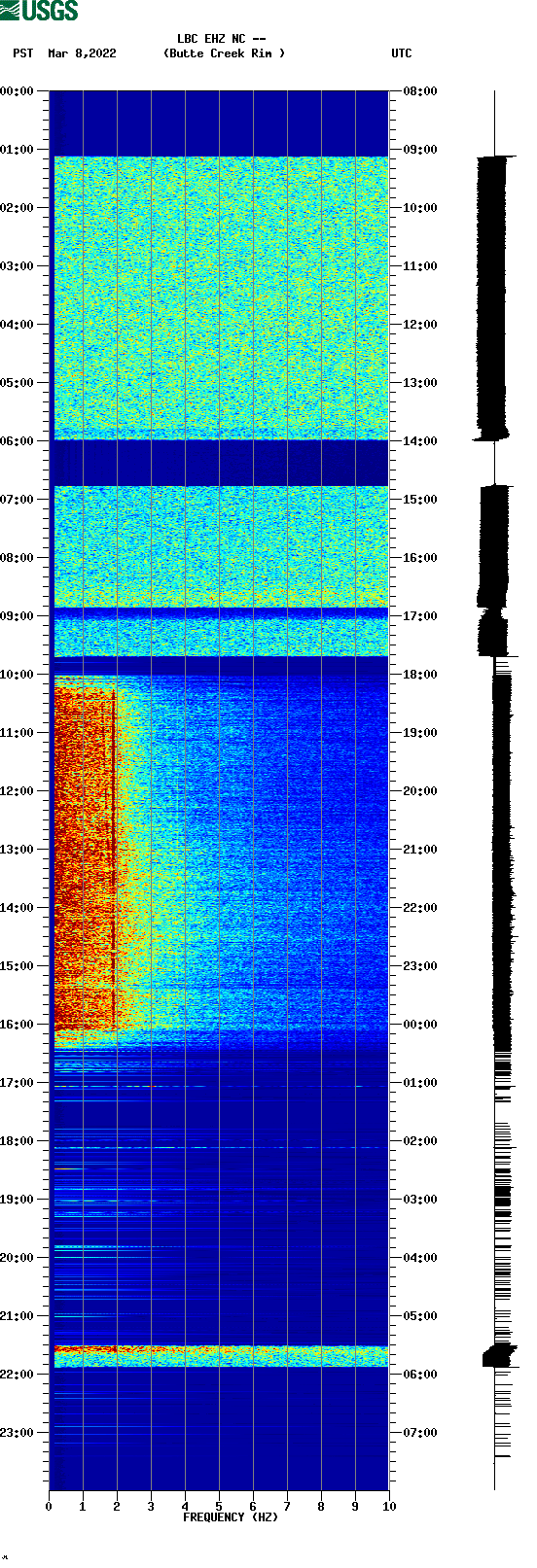 spectrogram plot