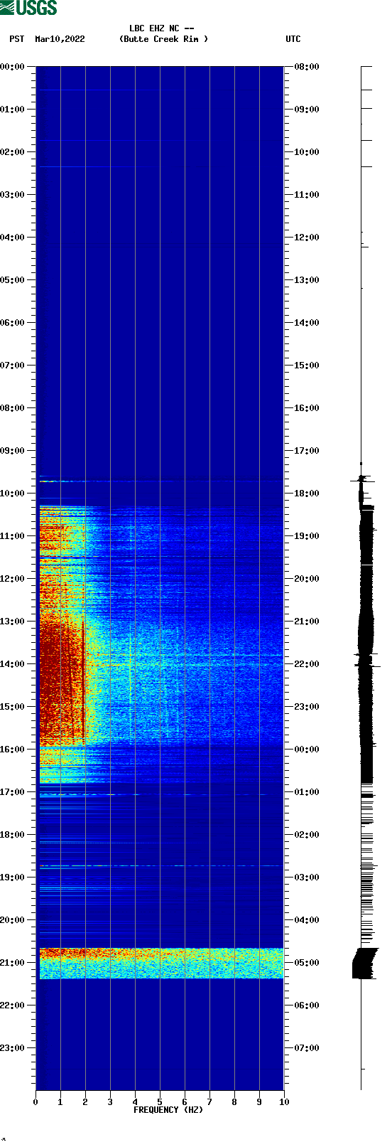 spectrogram plot