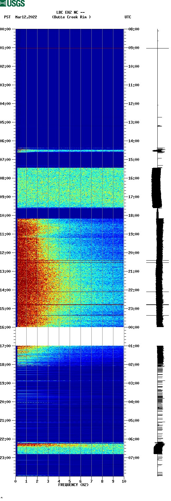 spectrogram plot