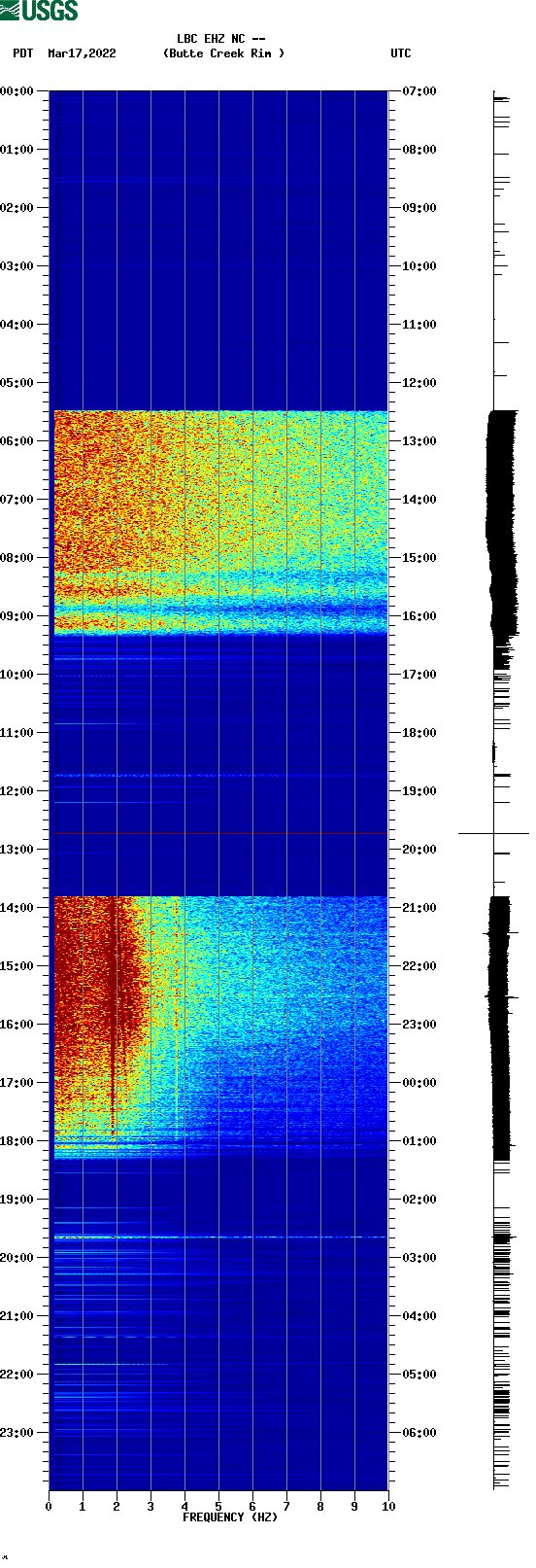 spectrogram plot