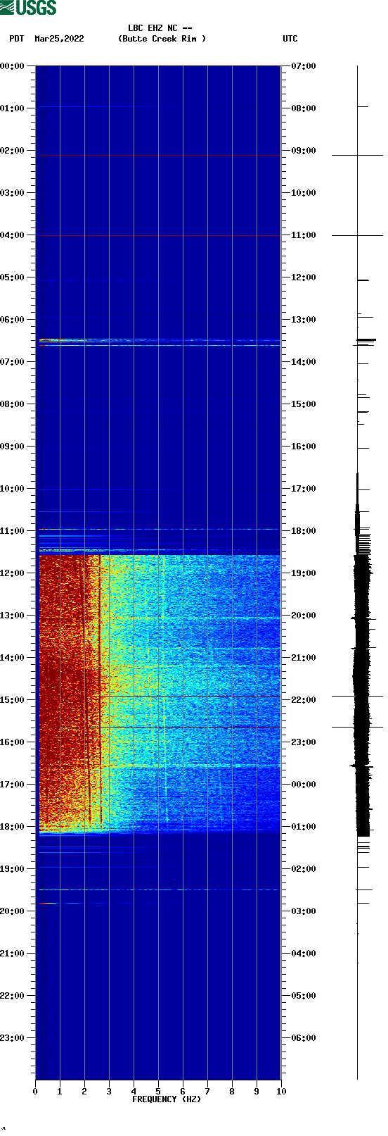 spectrogram plot