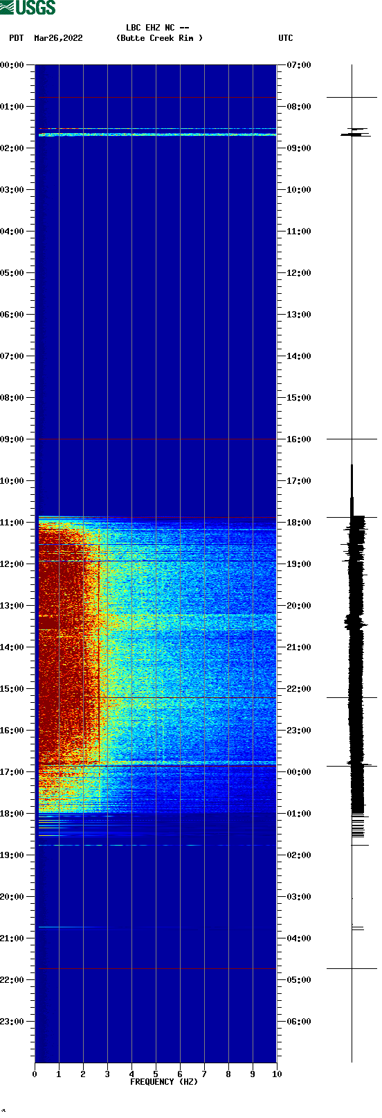 spectrogram plot