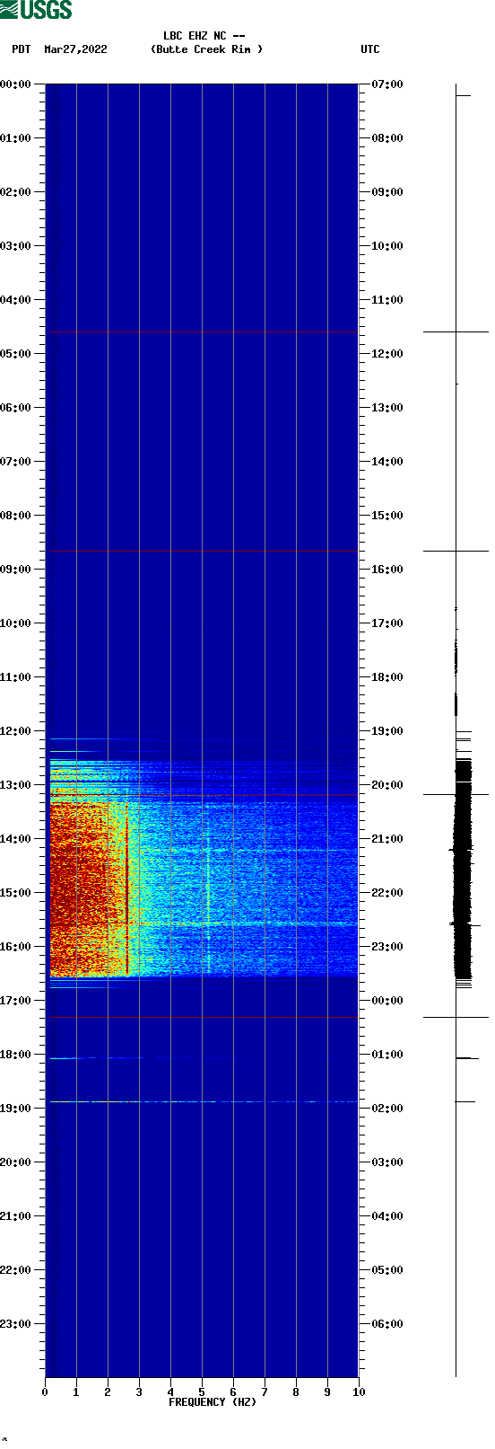 spectrogram plot