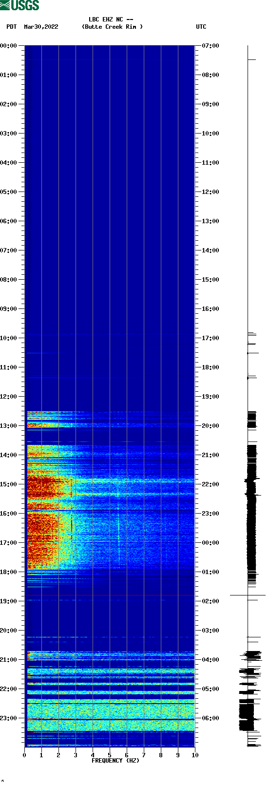 spectrogram plot