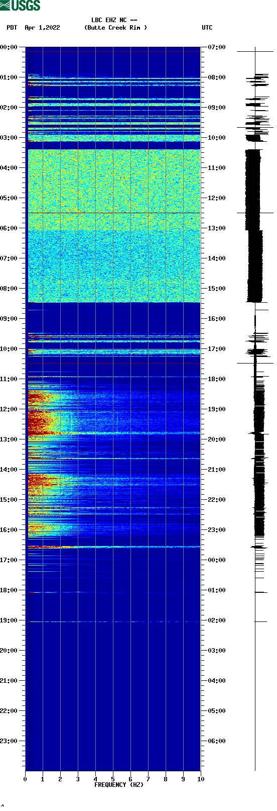 spectrogram plot