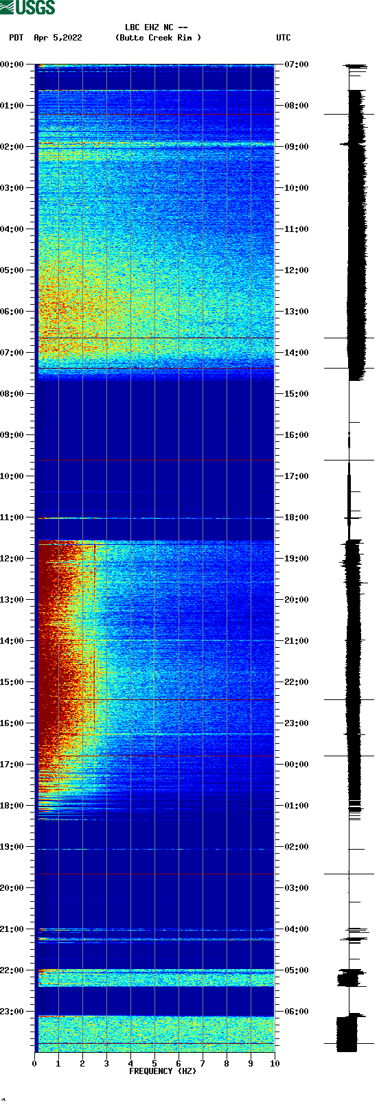 spectrogram plot