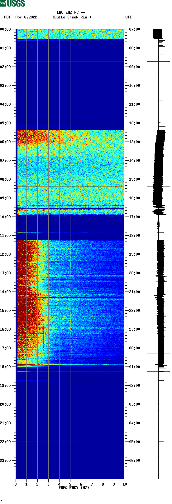 spectrogram plot