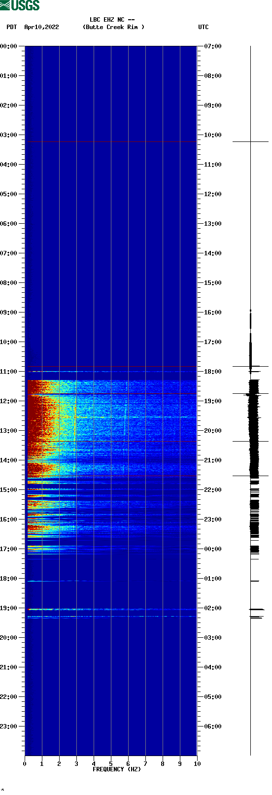 spectrogram plot