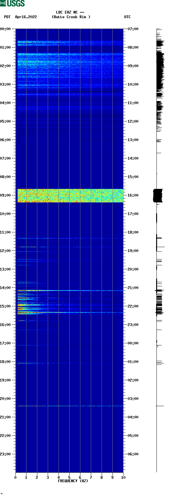 spectrogram plot