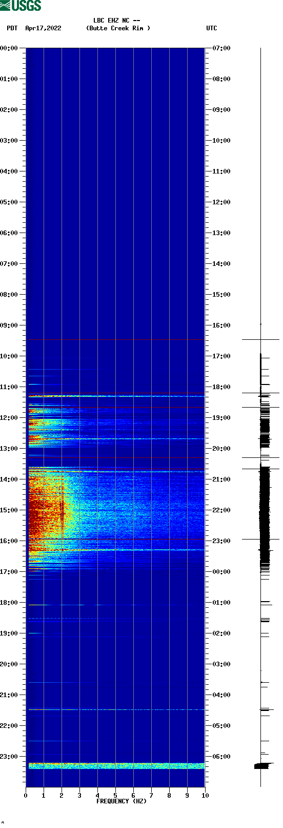 spectrogram plot