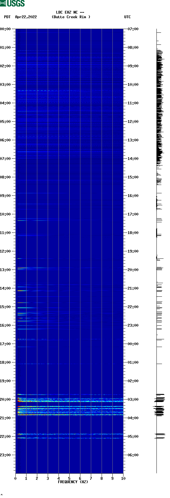 spectrogram plot