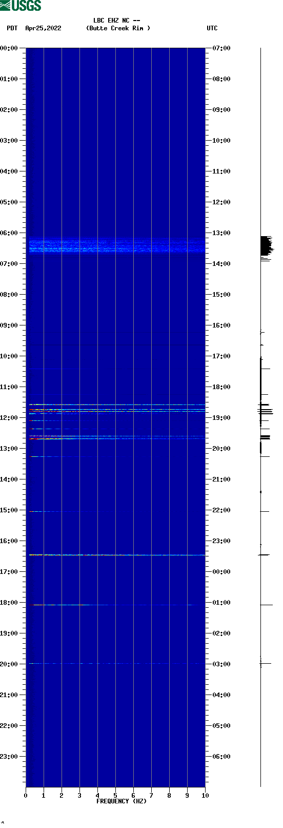 spectrogram plot