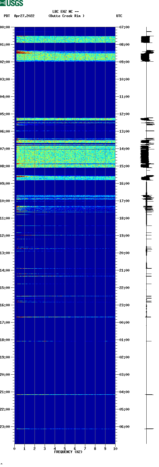 spectrogram plot