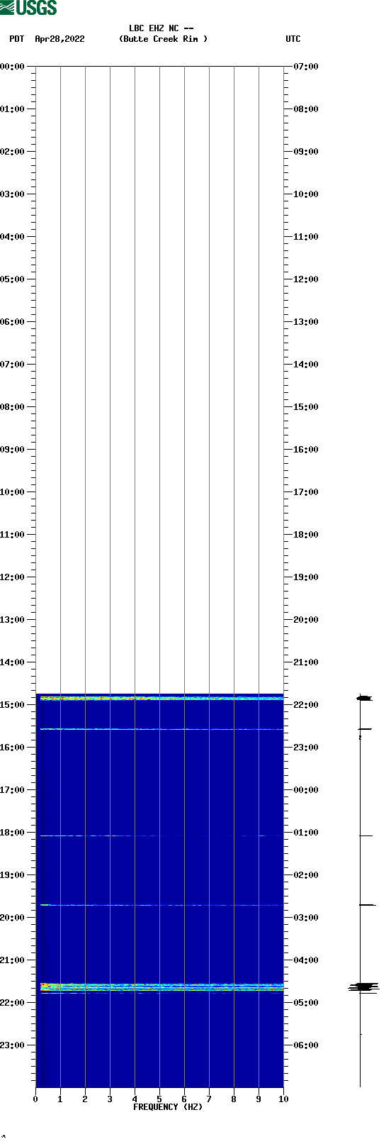 spectrogram plot