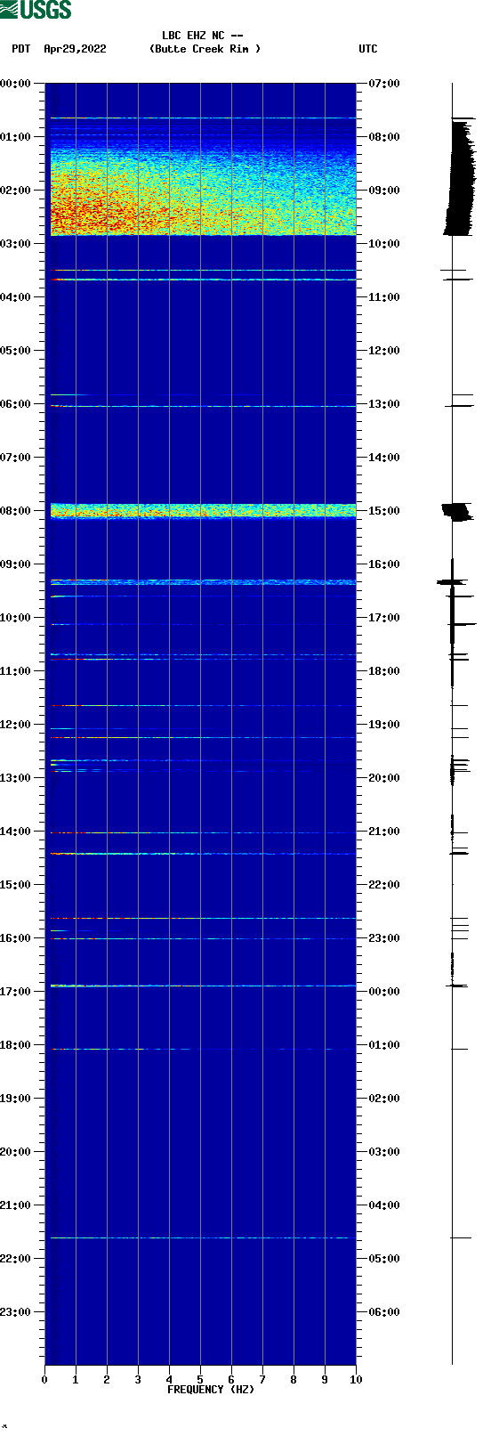 spectrogram plot