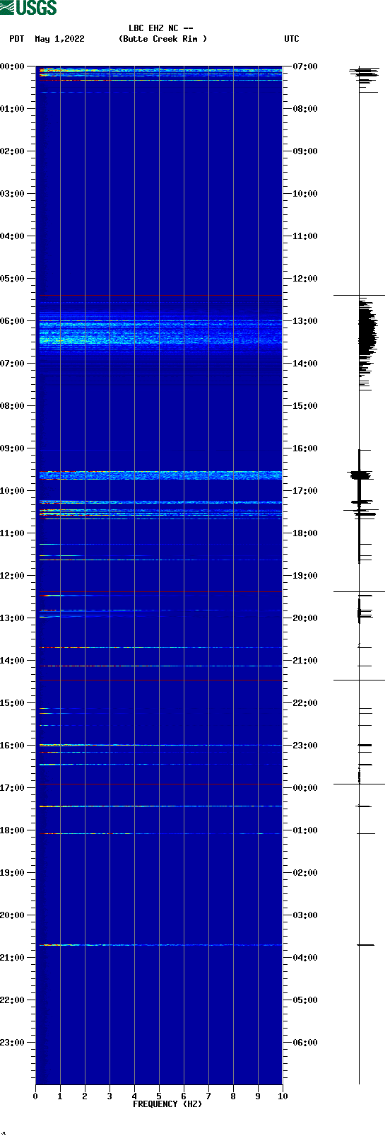 spectrogram plot