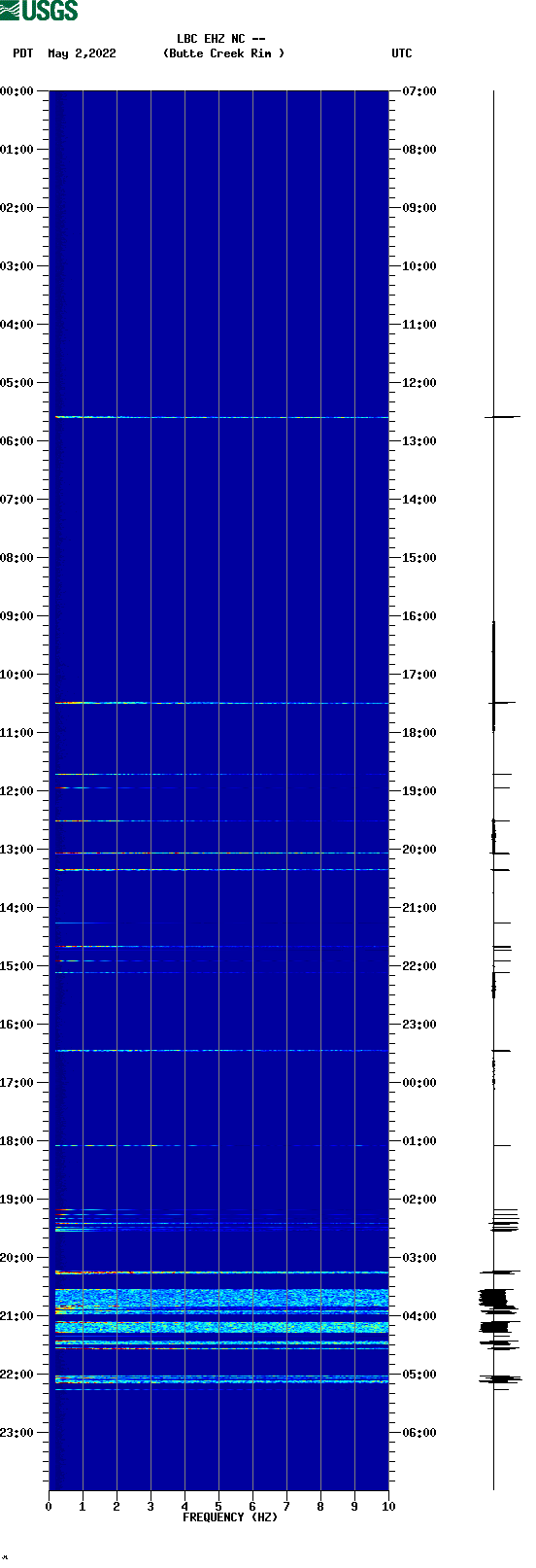 spectrogram plot