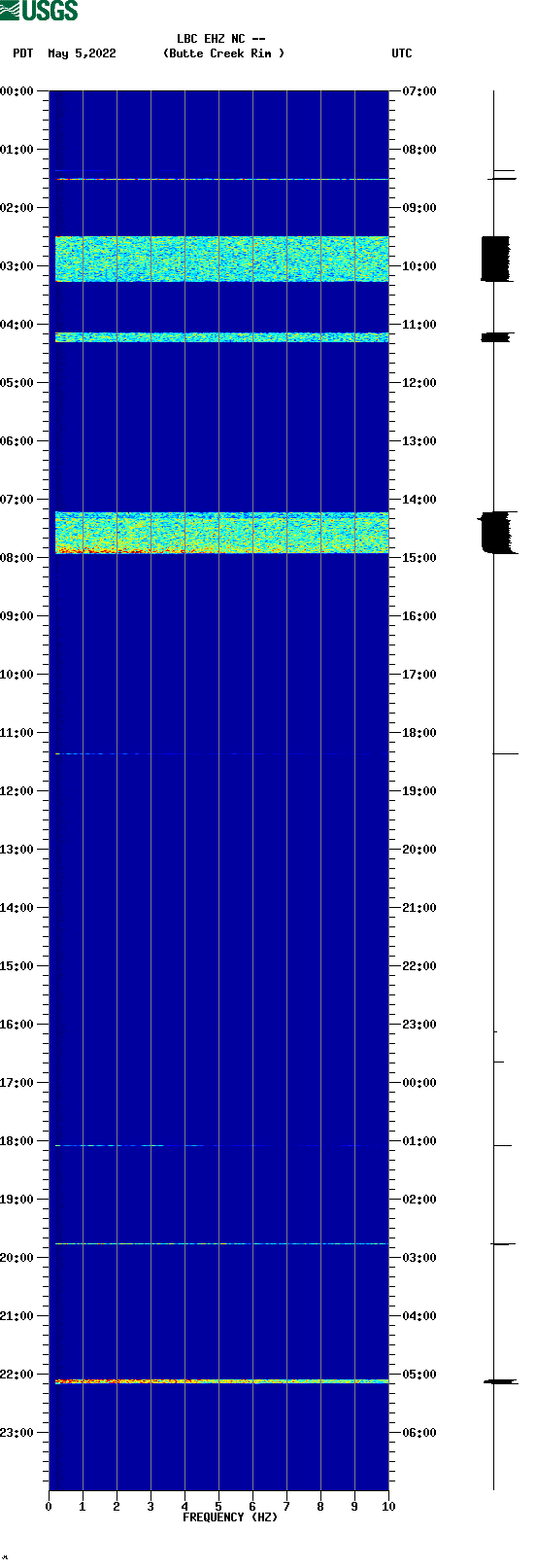 spectrogram plot