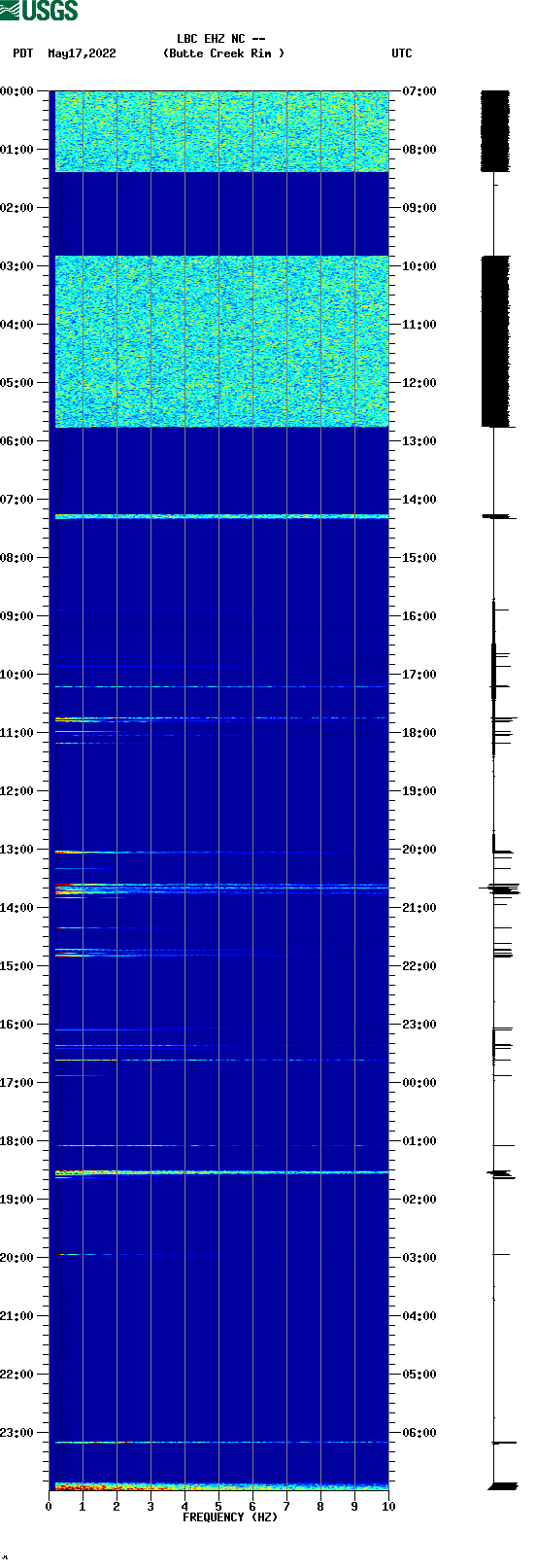 spectrogram plot