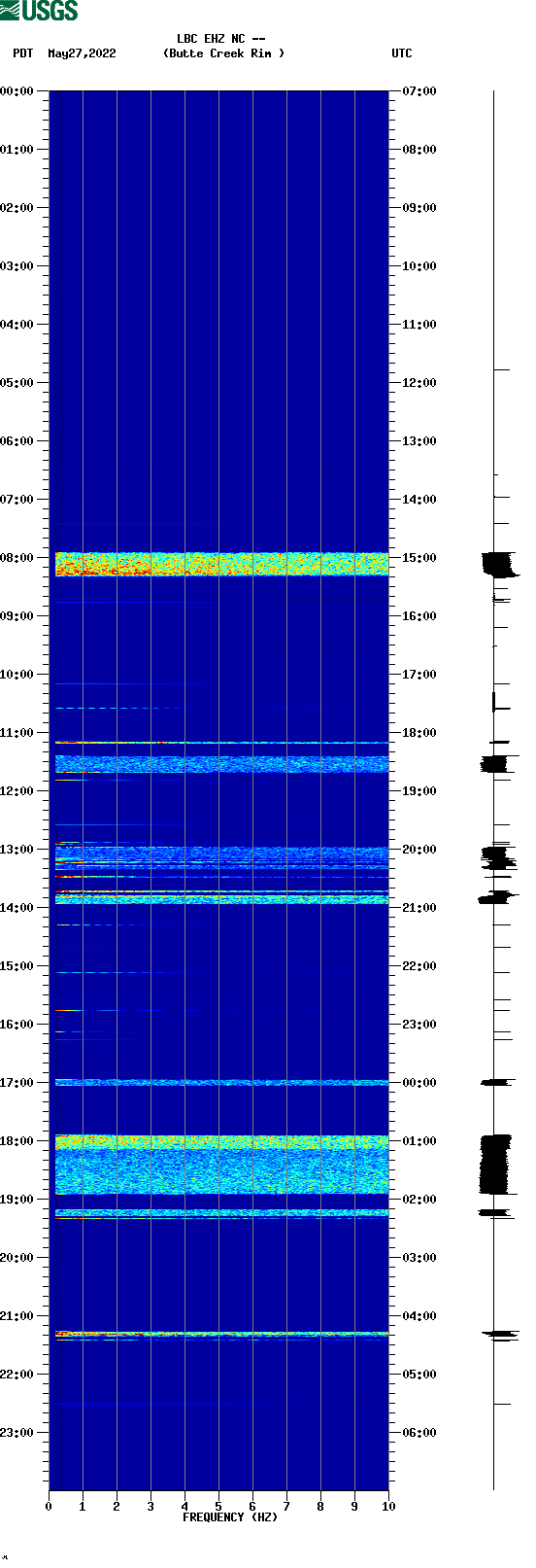 spectrogram plot