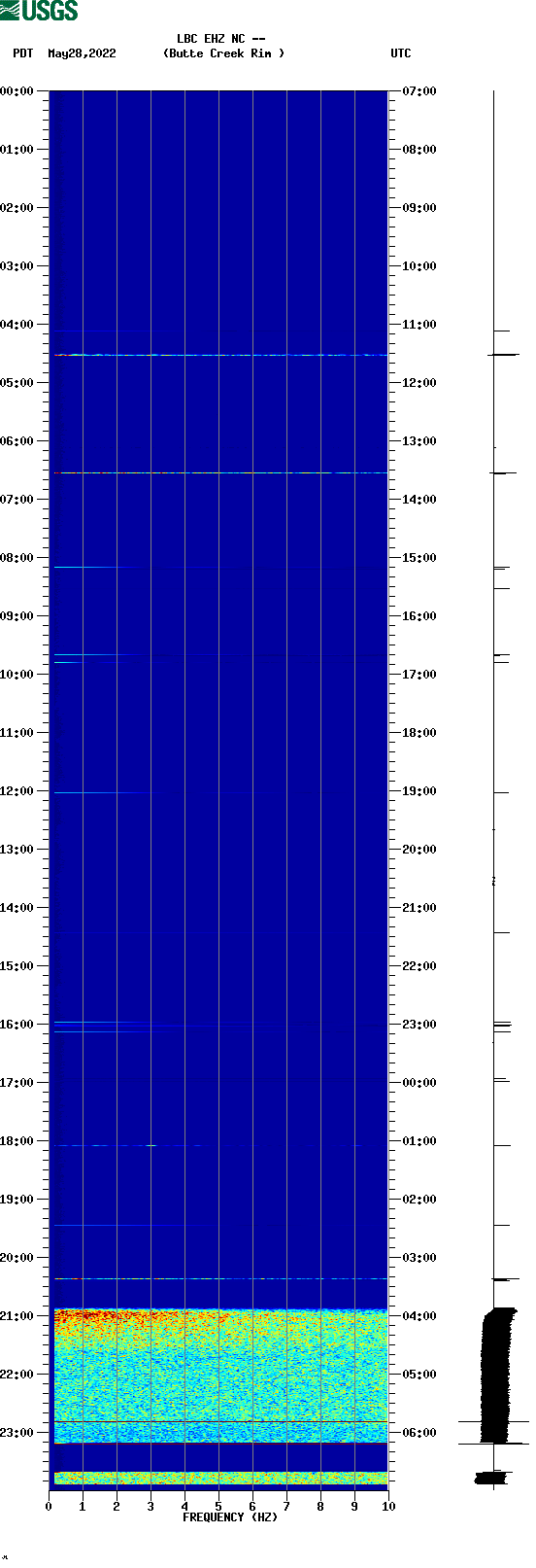 spectrogram plot