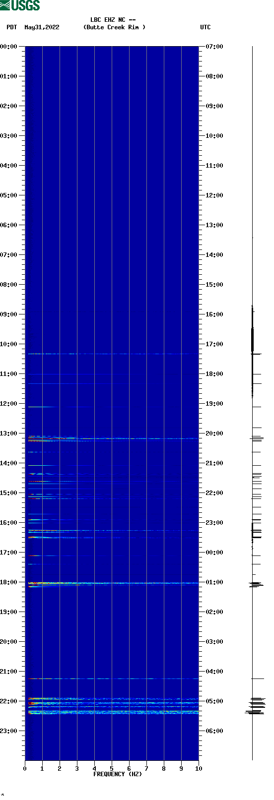 spectrogram plot