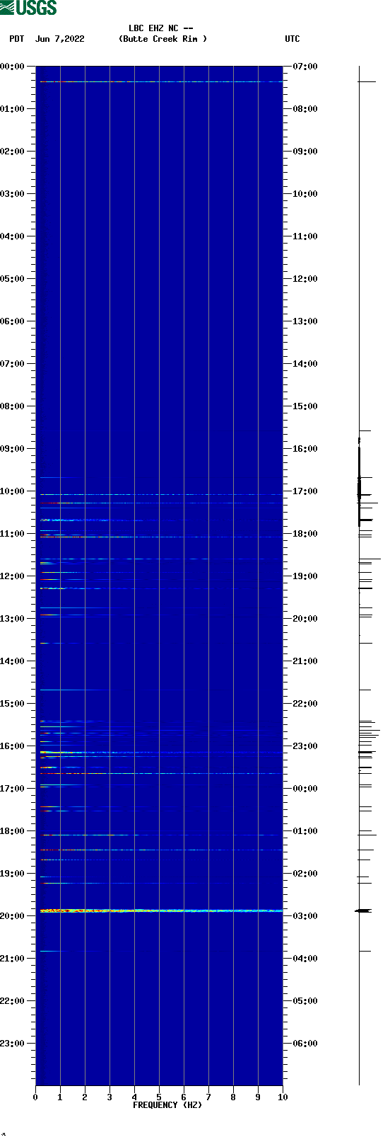 spectrogram plot