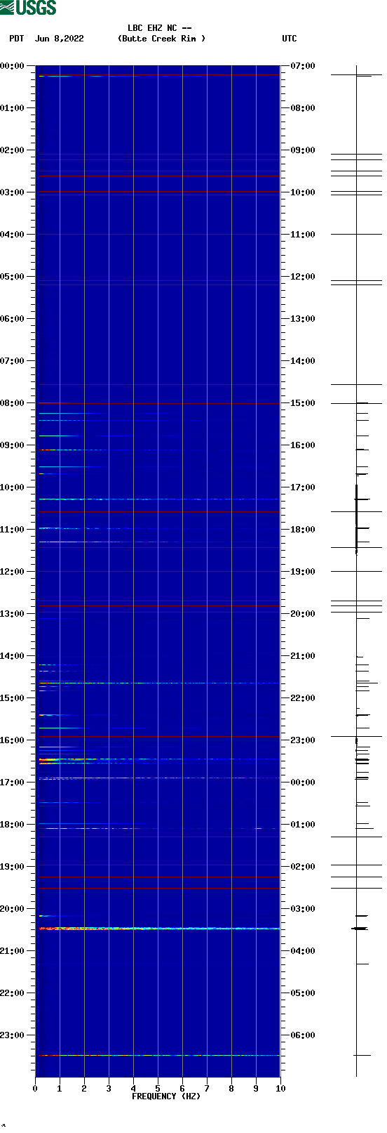 spectrogram plot