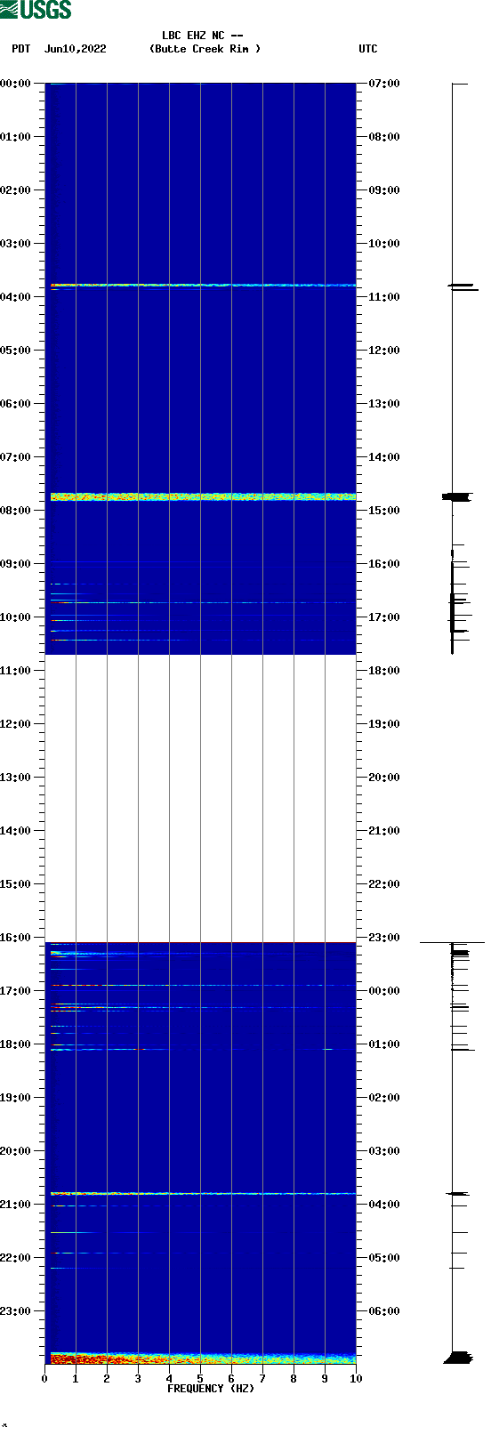 spectrogram plot