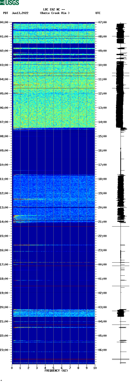 spectrogram plot