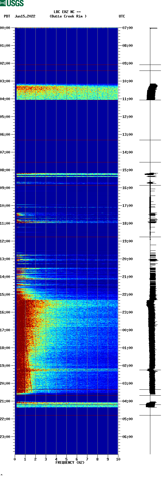 spectrogram plot