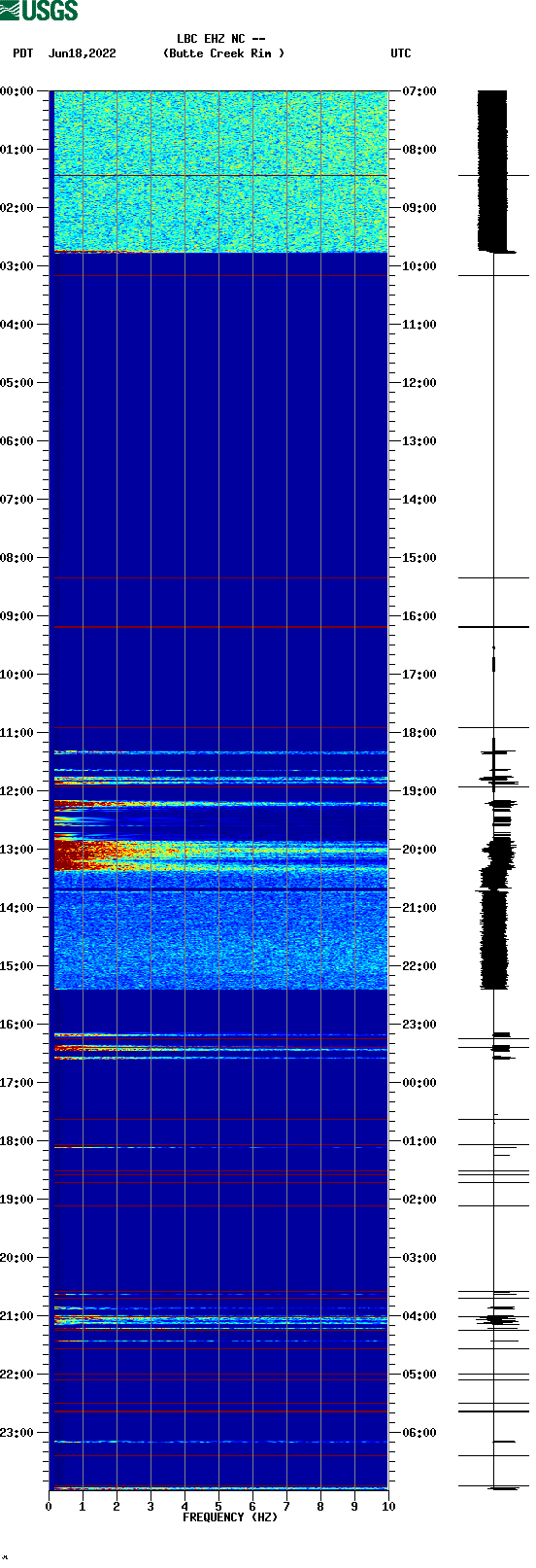 spectrogram plot