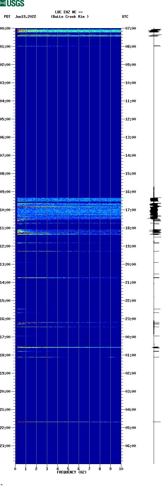 spectrogram plot