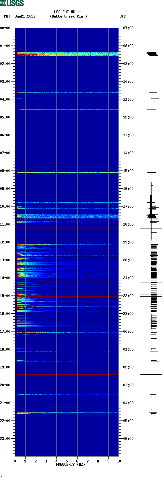 spectrogram plot