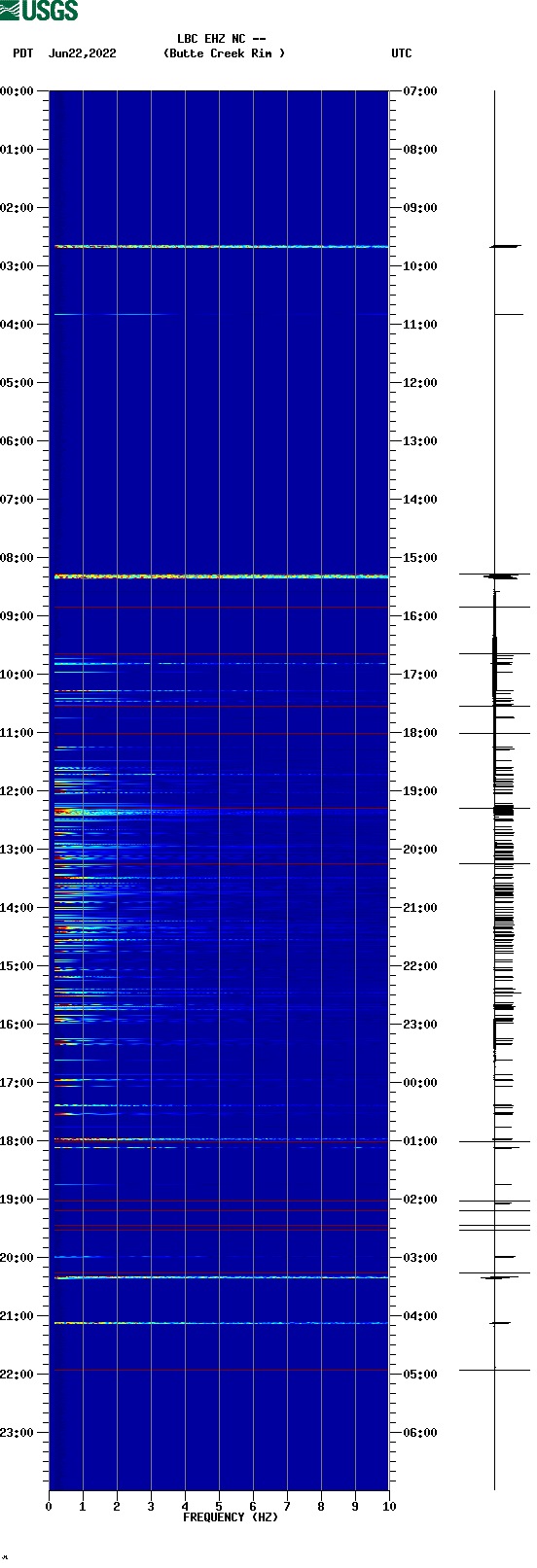 spectrogram plot