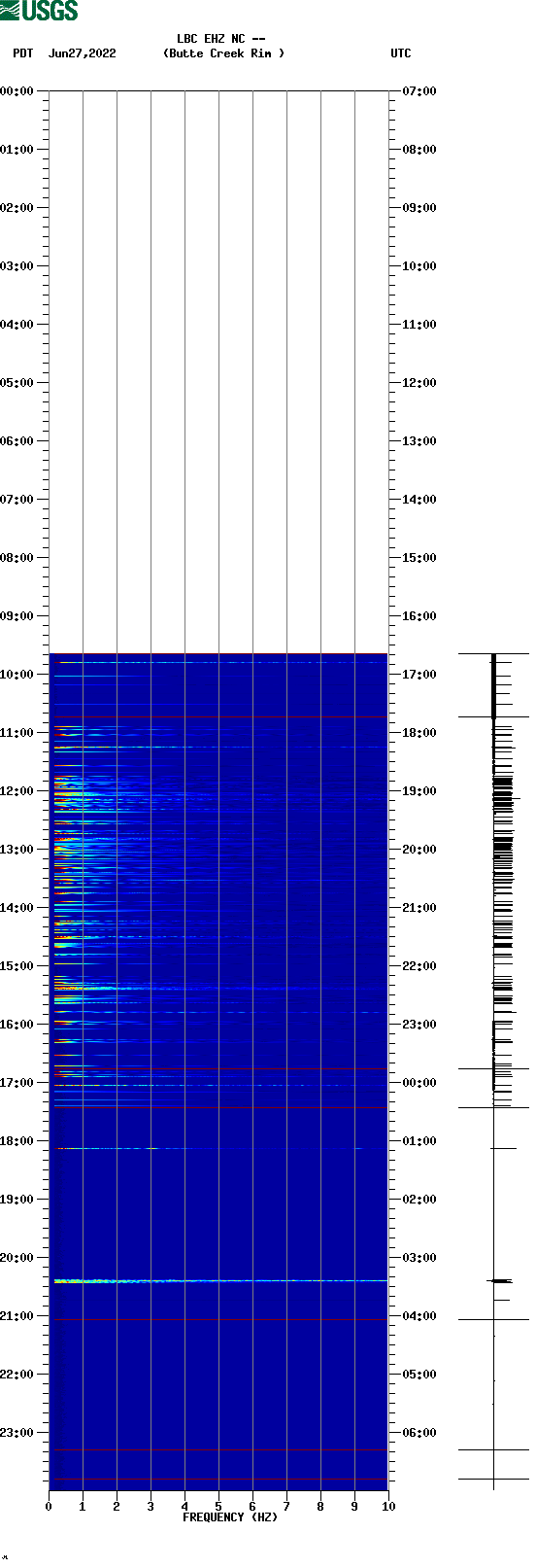 spectrogram plot