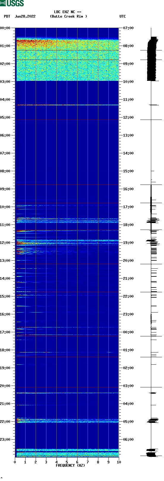 spectrogram plot