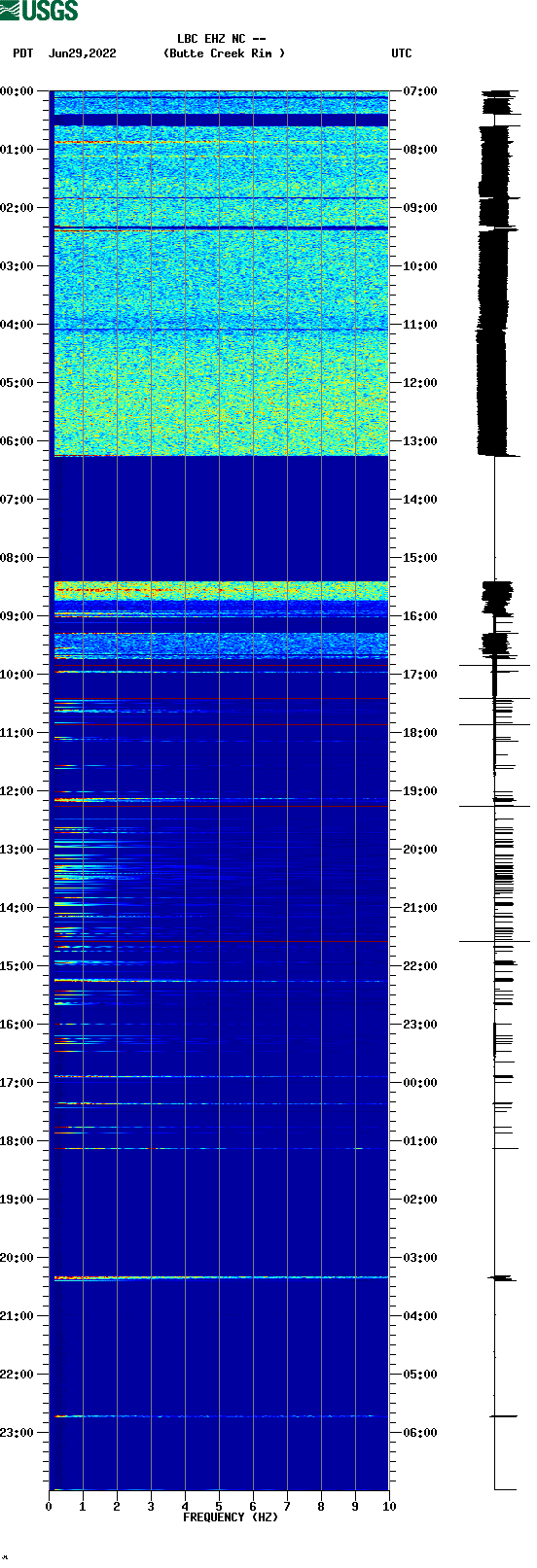 spectrogram plot