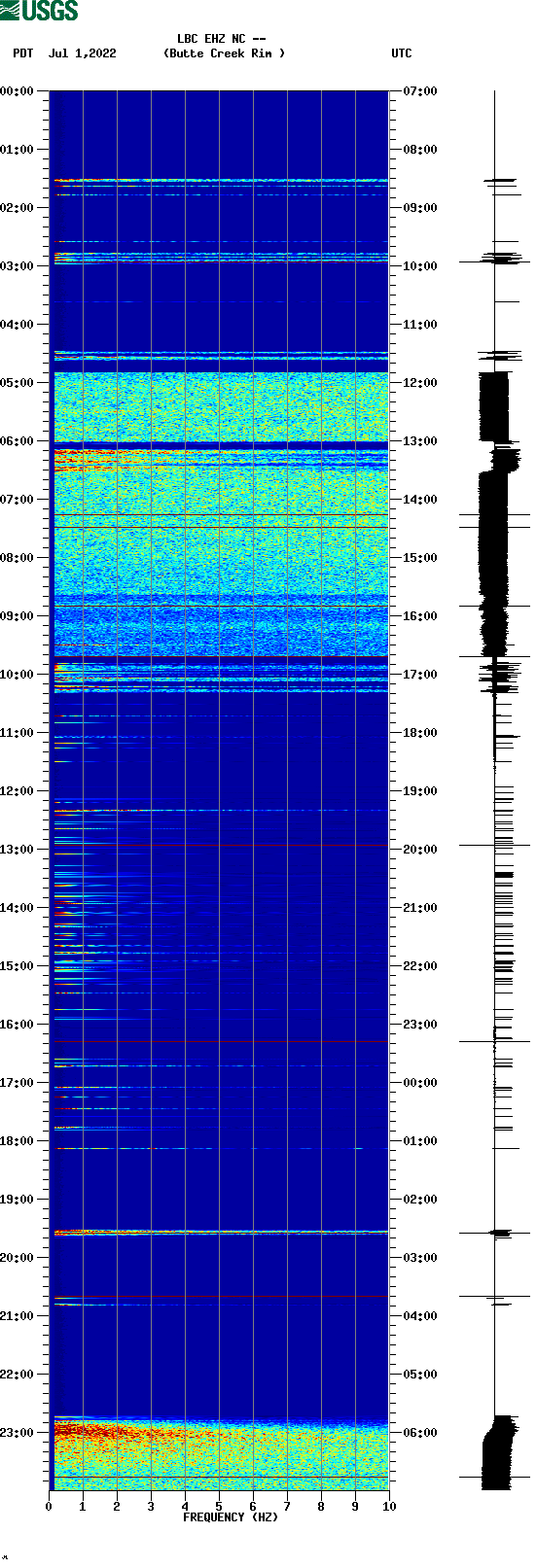 spectrogram plot
