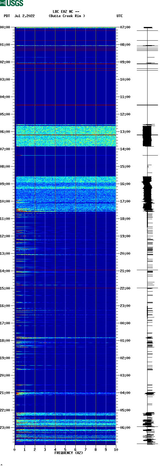 spectrogram plot