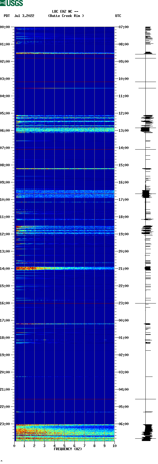spectrogram plot