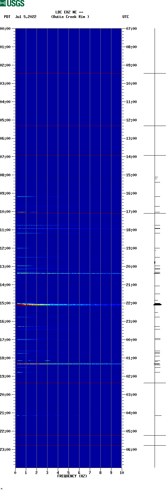 spectrogram plot