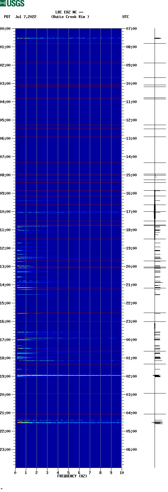 spectrogram plot