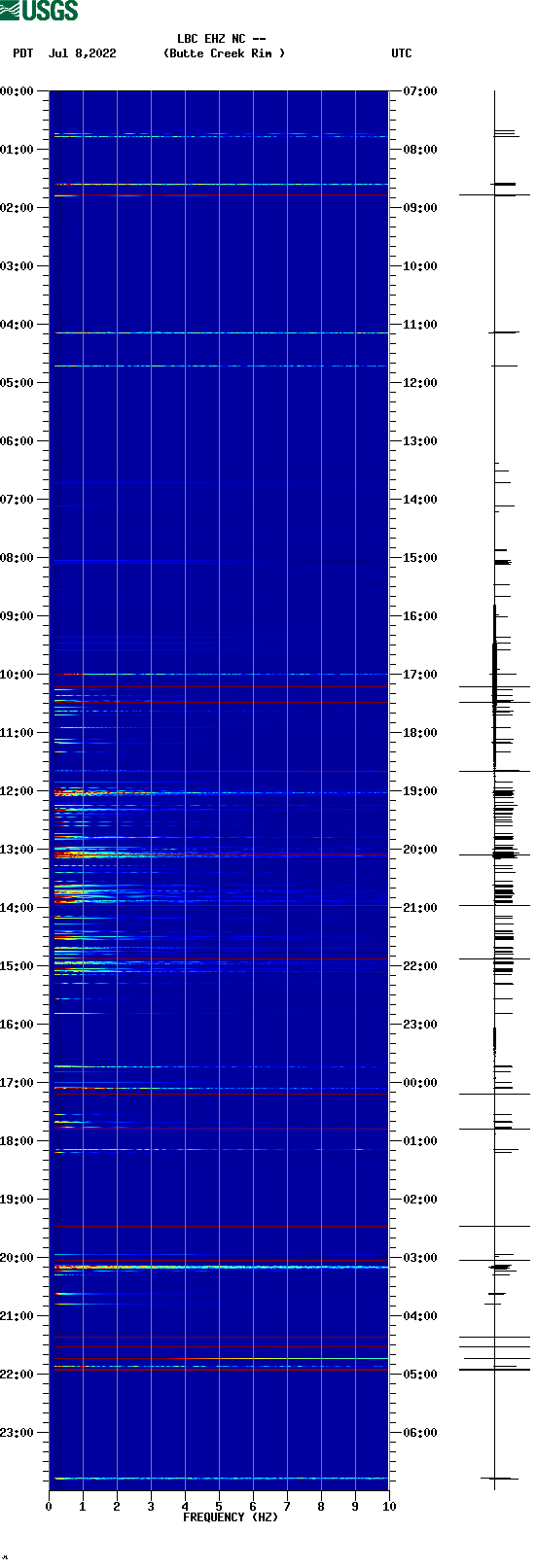 spectrogram plot