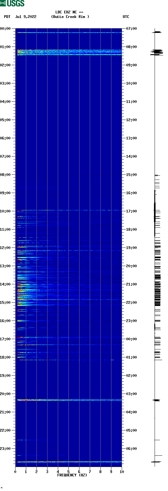 spectrogram plot