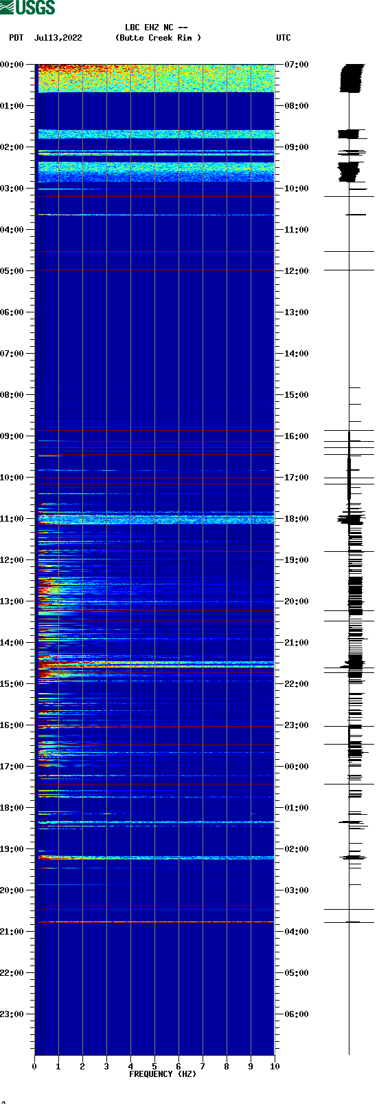 spectrogram plot