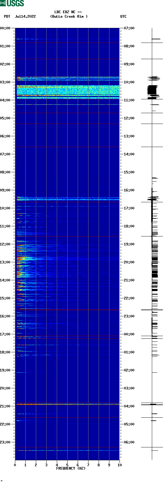 spectrogram plot