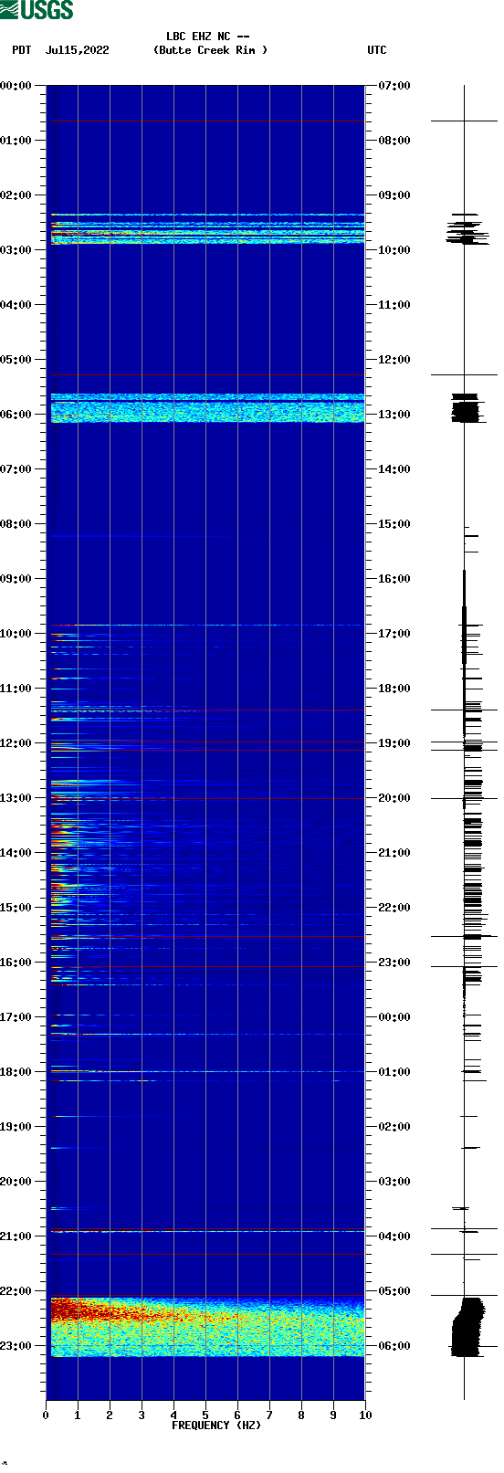 spectrogram plot